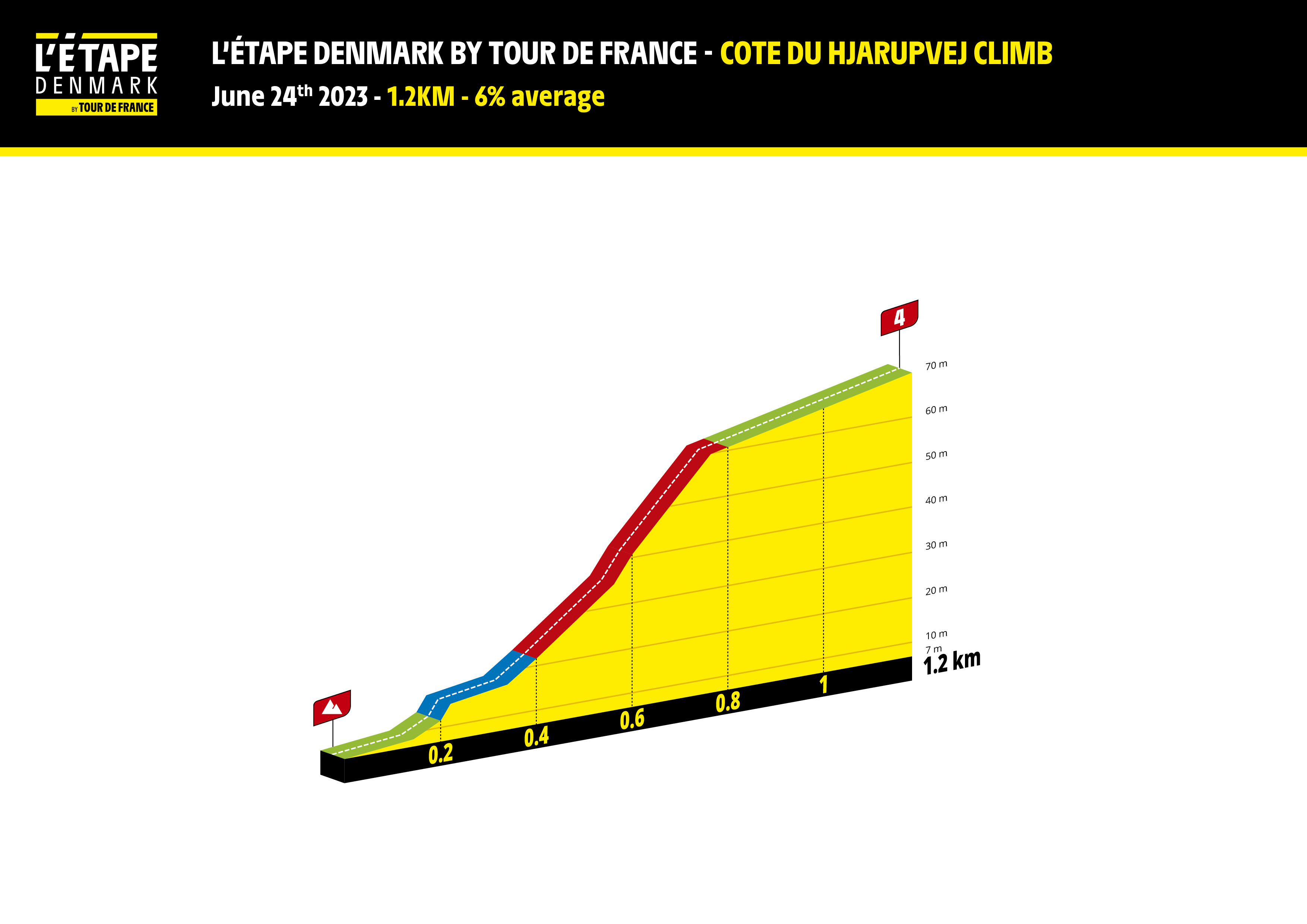DENMARK23-PP_COTE DU HJARUPVEJ Climb.jpg